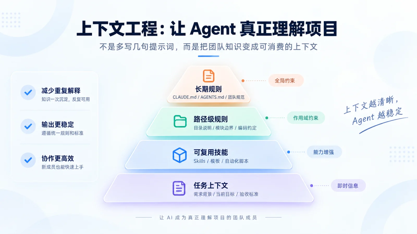 上下文工程分层：长期规则、路径级规则、可复用技能与任务上下文共同构成 Agent 的项目知识