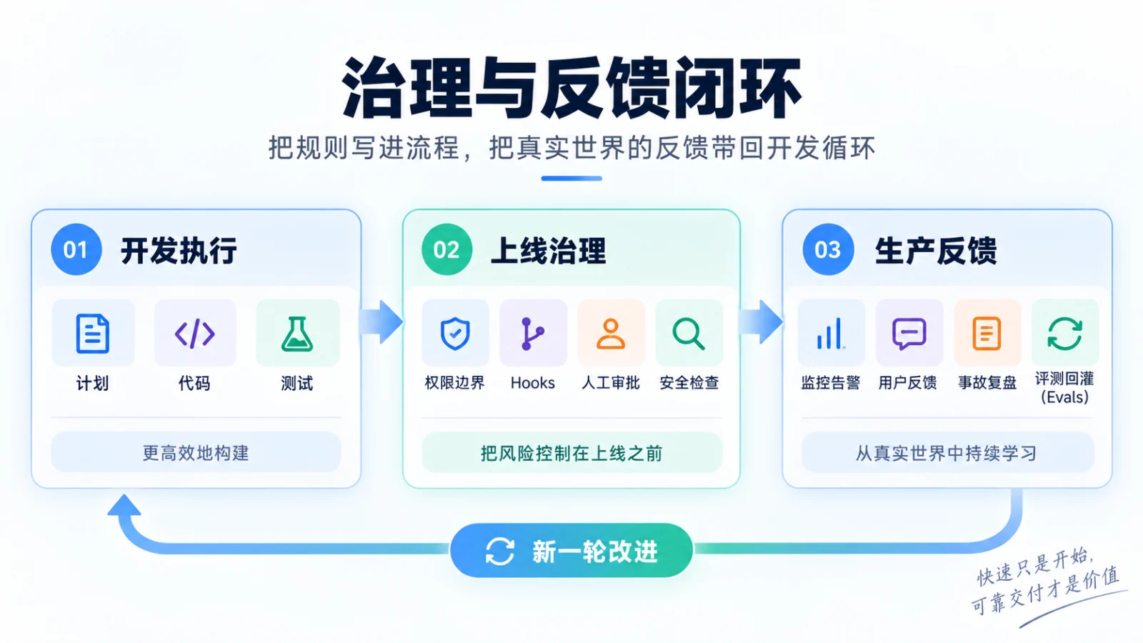 治理与反馈闭环：开发执行、上线治理、生产反馈与评测回灌共同形成持续改进循环