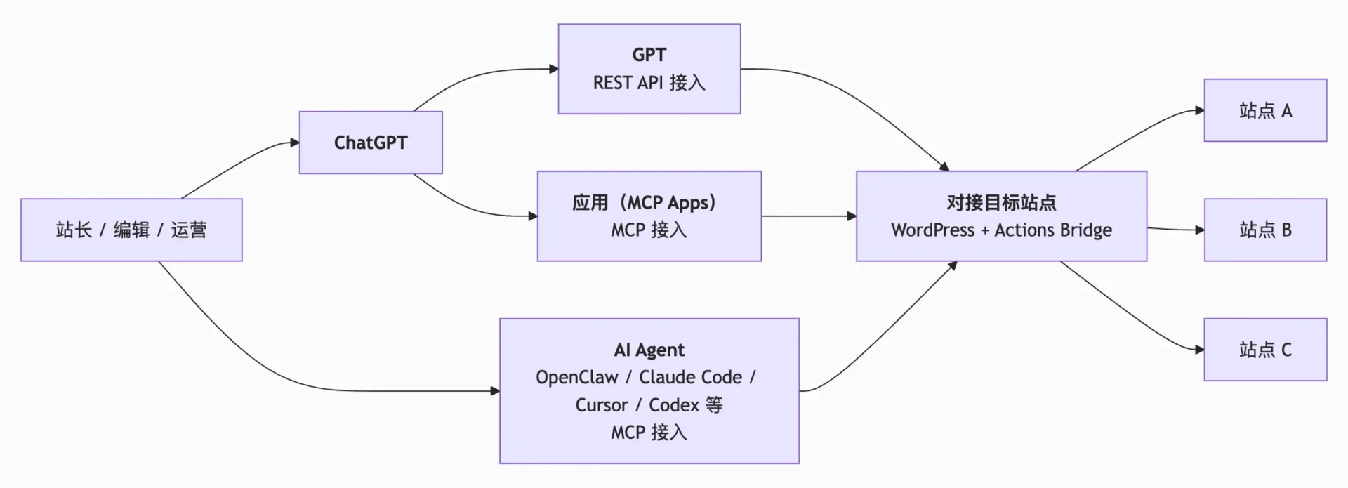 一句话，3分钟发完一篇 WordPress 文章-图片1