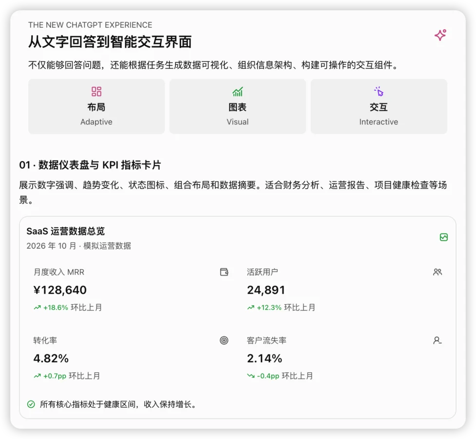 GPT-6 Intelligent UI 详解:ChatGPT 智能界面功能实测插图 GPT-6 Intelligent UI 总览,聊天回答中出现卡片和 KPI 数据仪表盘