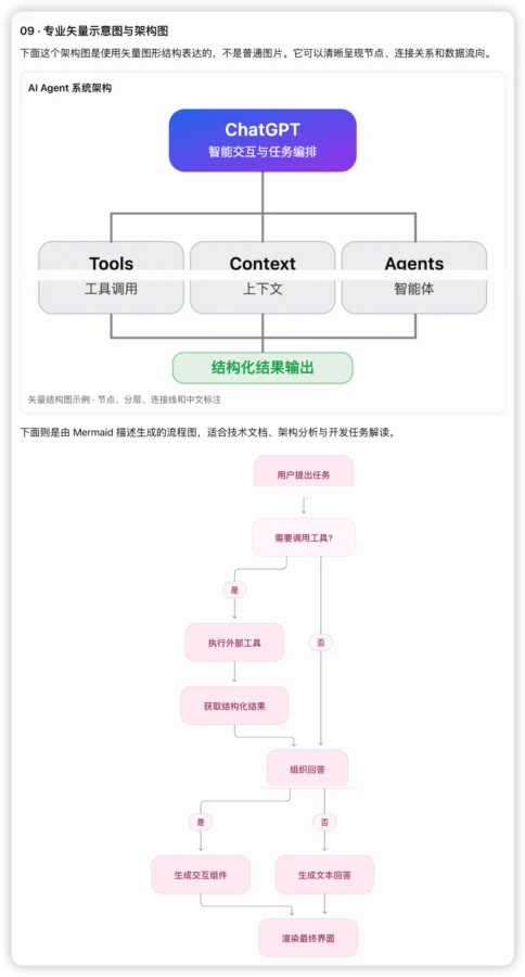 GPT-6 Intelligent UI 详解:ChatGPT 智能界面功能实测插图7 ChatGPT 渲染的系统架构 SVG 和 Mermaid 流程图
