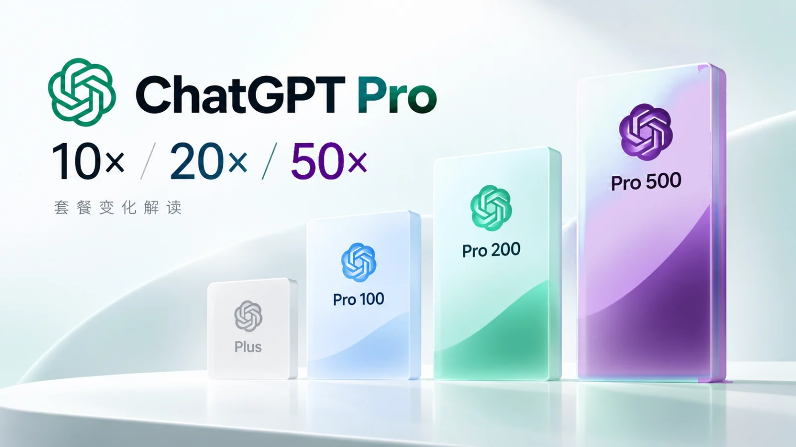 ChatGPT Pro 套餐变化:5×升10×、20×恢复、50×登场插图 ChatGPT Pro 100、200、500 套餐变化:10×、20×、50× 配额示意