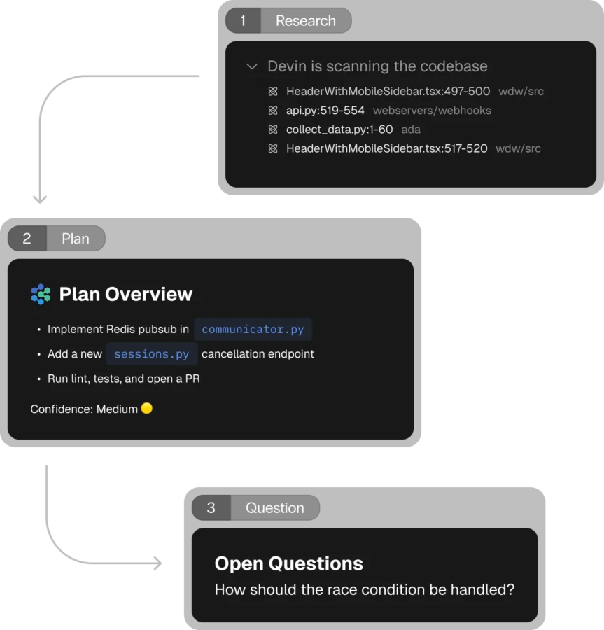 OpenAI升级dot与Codex联动:Devin接入ChatGPT订阅额度插图2 Devin 官方产品界面:扫描代码仓库后形成任务计划与待确认问题