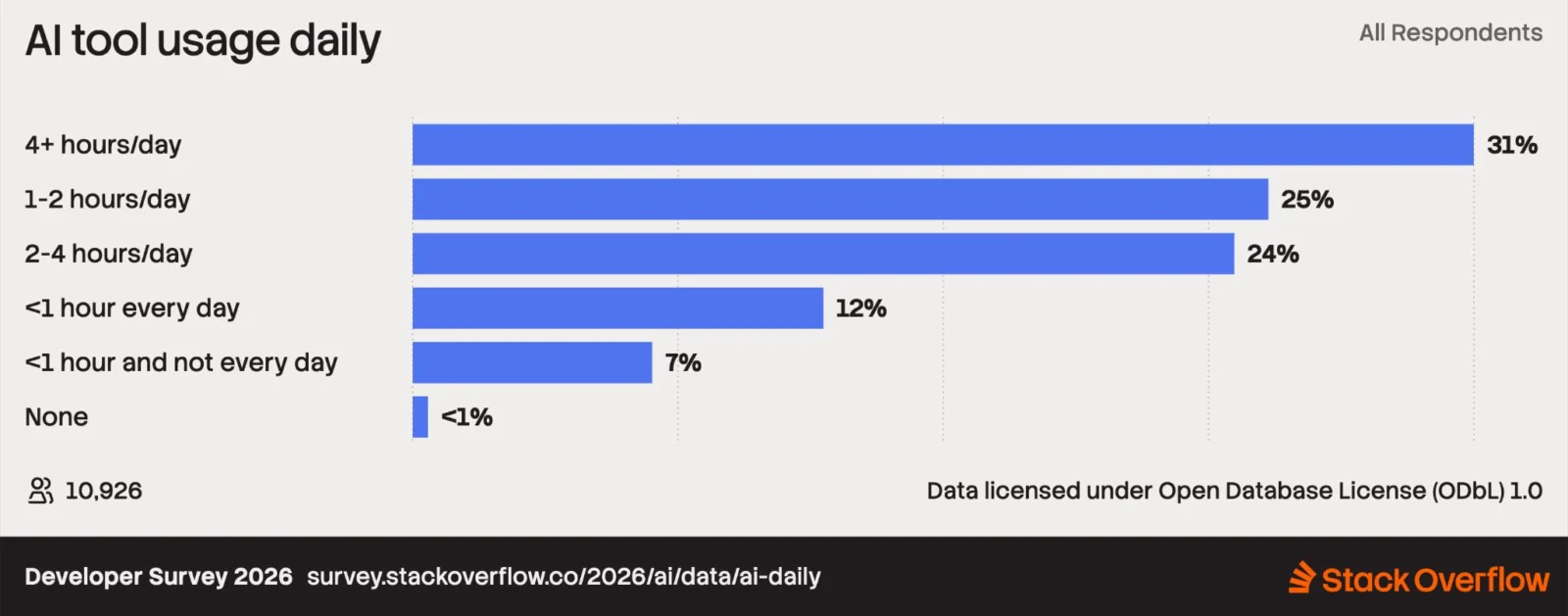 2026 开发者调查:30 万人告诉你技术圈正在发生什么插图3 Bar chart from Developer Survey 2026 showing daily AI tool usage: 31% use AI tools 4+ hours, 26% use 1-2 hours, and 24% use 2-4 hours.