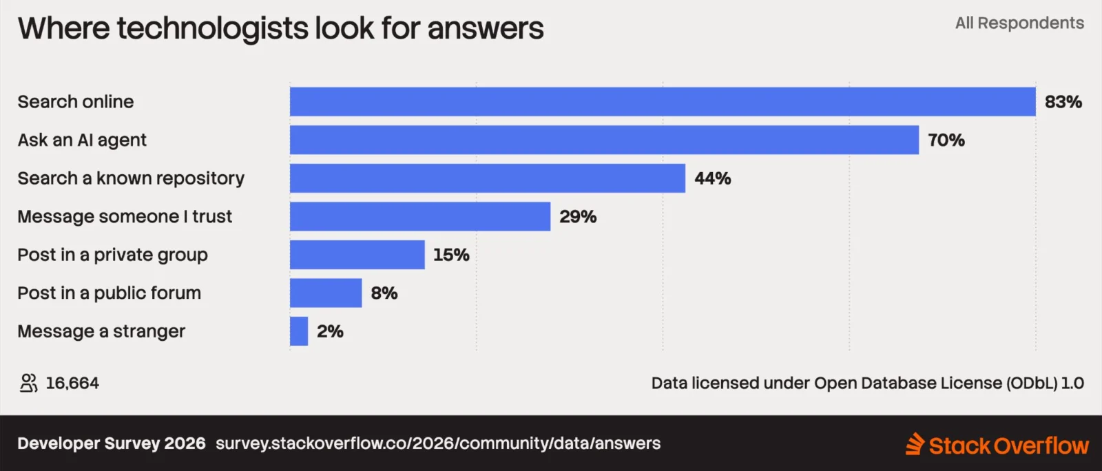 2026 开发者调查:30 万人告诉你技术圈正在发生什么插图4 Horizontal bar chart titled "Where technologists look for answers". Top methods are "Search online" (83%) and "Ask an AI agent" (70%). Based on 16,664 respondents from the Developer Survey 2026.