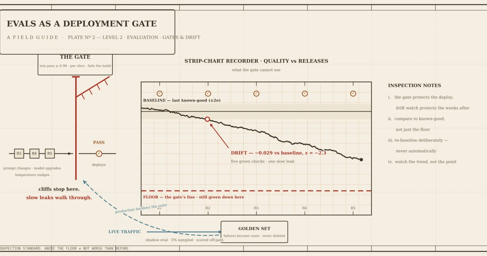 Diagram illustrating "EVALS AS A DEPLOYMENT GATE" with a quality control gate, a strip-chart showing quality drifting downward over releases, and inspection notes.