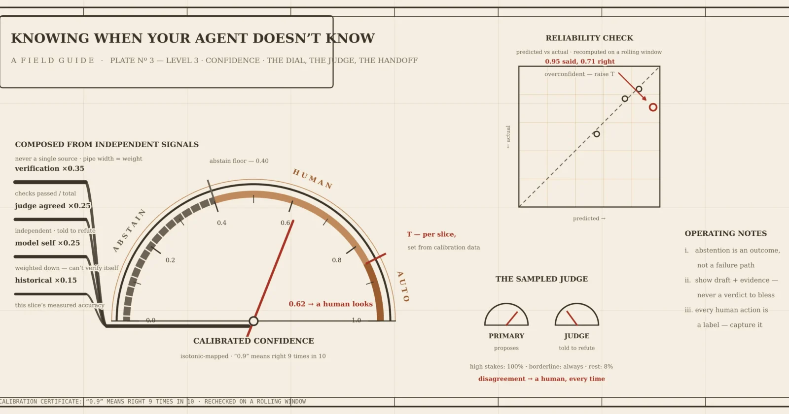 AI 系统的置信度工程:让模型知道自己"不知道插图 A data visualization titled 'Knowing When Your Agent Doesn't Know: A Field Guide.' It features a 'Calibrated Confidence' dial showing 0.62 (between Human and Auto), a reliability scatter plot, and details on input signals and operating notes.