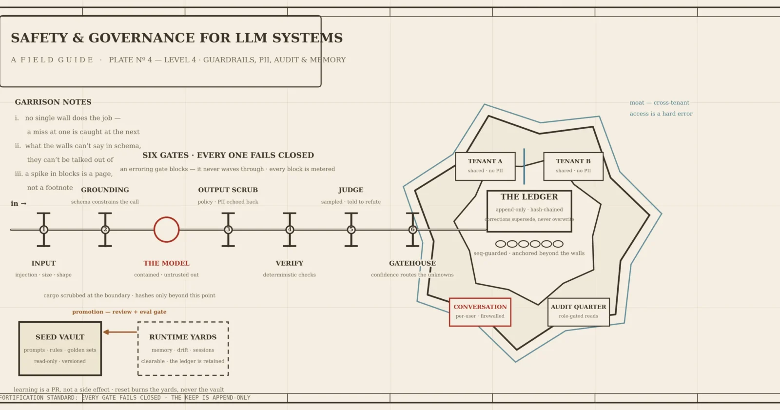 Diagram: 'Safety & Governance for LLM Systems - A Field Guide.' It shows a linear six-gate pipeline for LLM processing, which feeds into a layered architecture managing memory, tenant data, conversations, and auditing functions, all framed by security notes and data components.
