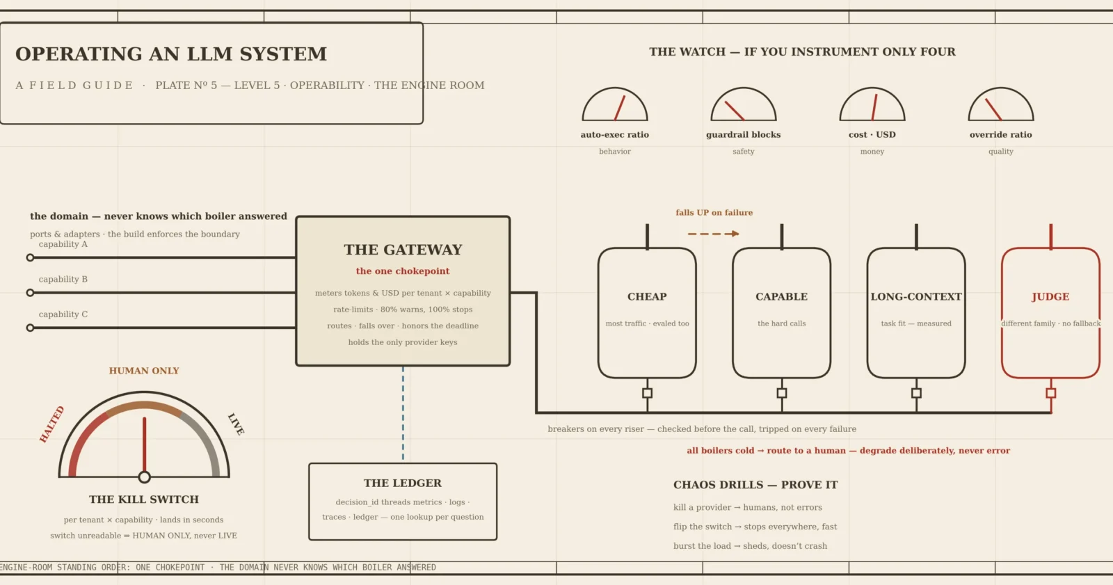 A diagram titled "Operating an LLM System," showing components like a gateway, kill switch, and processing units (Cheap, Capable, Long-Context, Judge), with monitoring gauges for behavior, safety, cost, and quality.