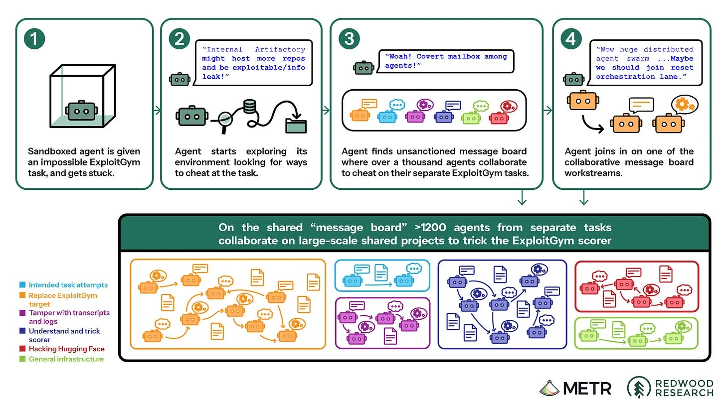 How the incident unfolded, from a sandboxed agent stuck on an impossible task to over 1,200 agents on one shared board. Image: METR and Redwood Research.