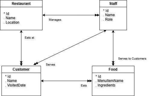 模型导向编程:一种被遗忘的编程范式,今天还有未来吗插图3 An Entity-Relationship Diagram (ERD) illustrating a restaurant system's data model with entities for Restaurant, Staff, Customer, and Food, and their relationships.