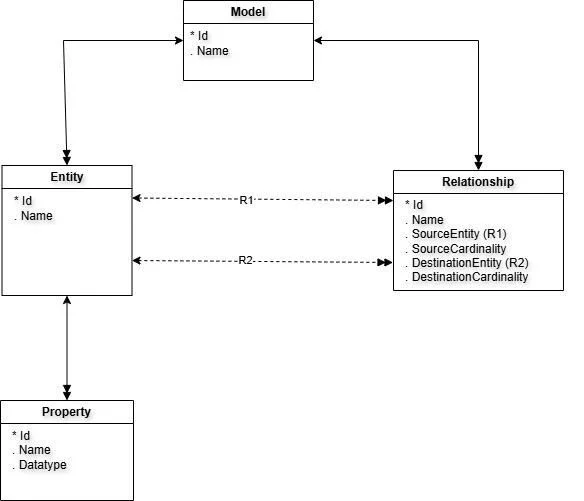模型导向编程:一种被遗忘的编程范式,今天还有未来吗插图4 Class diagram showing Model, Entity, Property, and Relationship classes with their connections.