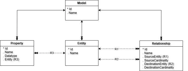 模型导向编程:一种被遗忘的编程范式,今天还有未来吗插图5 UML class diagram illustrating a data modeling framework with Model, Entity, Property, and Relationship classes, showing their associations.