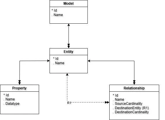 模型导向编程:一种被遗忘的编程范式,今天还有未来吗插图6 UML class diagram showing Model, Entity, Property, and Relationship classes and their associations within a data modeling structure.