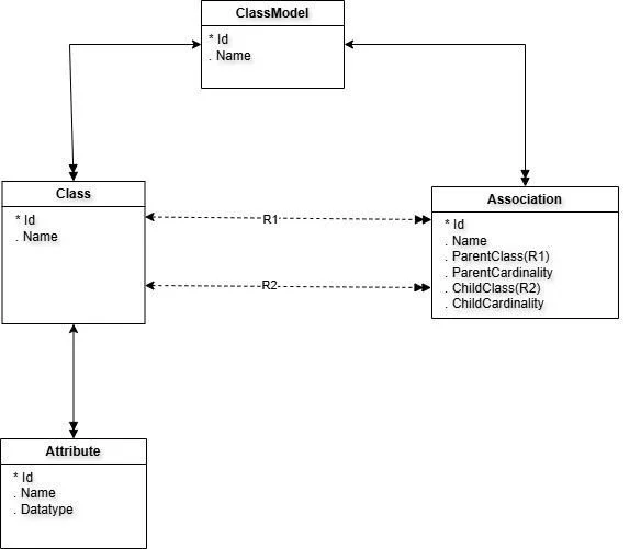 模型导向编程:一种被遗忘的编程范式,今天还有未来吗插图9 A class diagram of a meta-model showing ClassModel containing Classes and Associations, Class containing Attributes, and Associations linking Classes through R1 and R2.