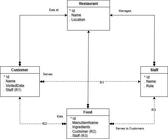 模型导向编程:一种被遗忘的编程范式,今天还有未来吗插图12 An Entity-Relationship diagram illustrating a restaurant management system with entities: Restaurant, Customer, Staff, and Food, linked by relationships such as 'eats at', 'manages', and 'serves'.