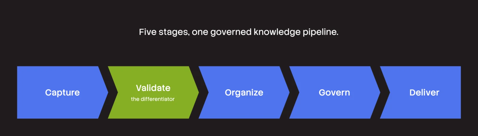 Diagram illustrating a five-stage knowledge pipeline: Capture, Validate (highlighted green as 'the differentiator'), Organize, Govern, and Deliver.