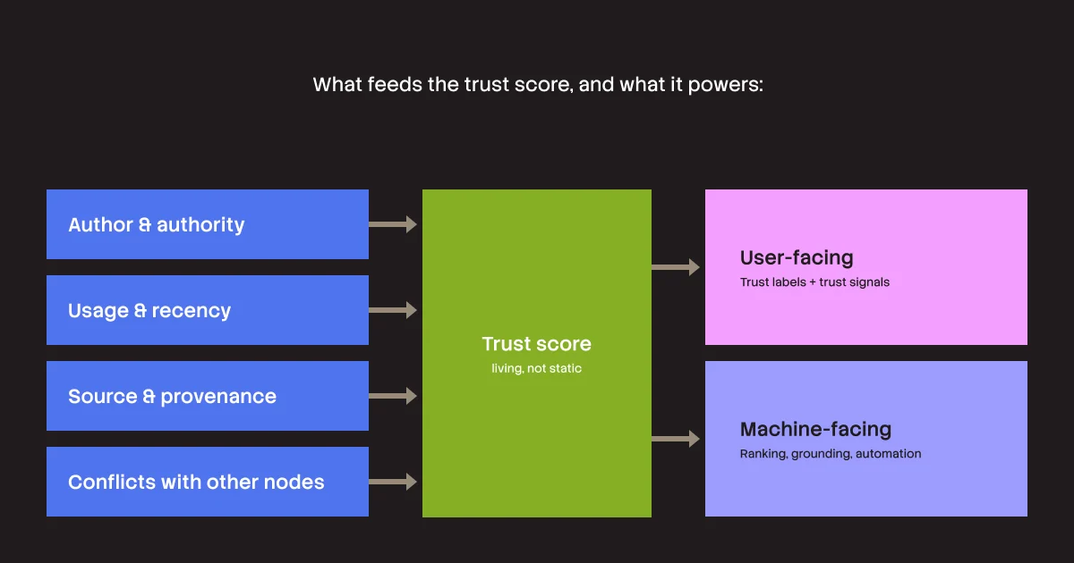 Diagram showing that author authority, usage, source, and conflicts feed into a "living, not static" Trust score, which powers user-facing trust labels and machine-facing functions like ranking and automation.