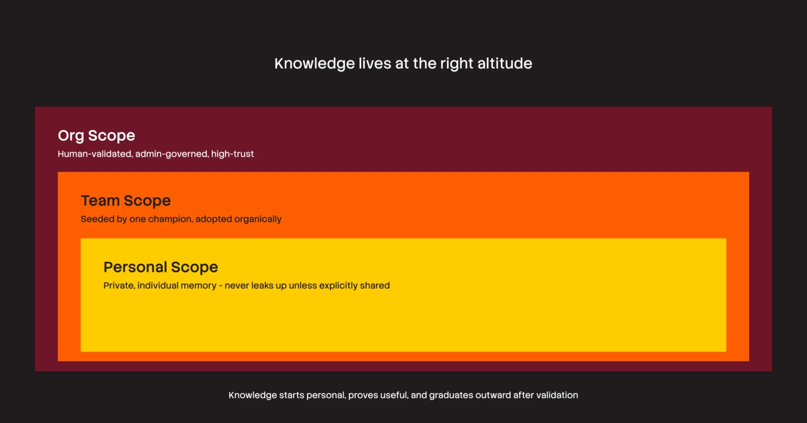 Diagram titled 'Knowledge lives at the right altitude', illustrating three nested scopes of knowledge: Personal (private), Team (organically adopted), and Org (human-validated, high-trust).