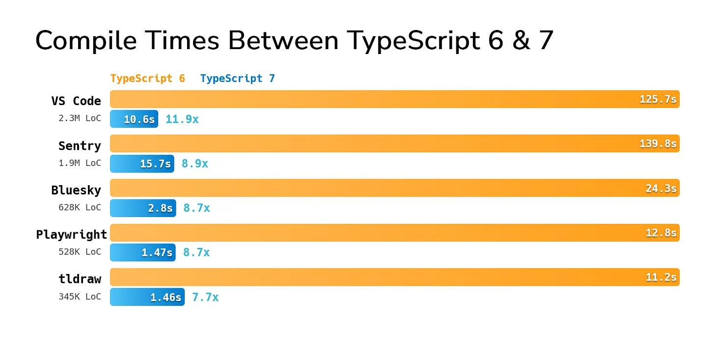 AI 编程生产力真相:PR 数量翻 3 倍,时间却没省下来插图2 Compile times of the projects between TypeScript 6 and 7 described the table above, ranging from 7.7x to 11.9x