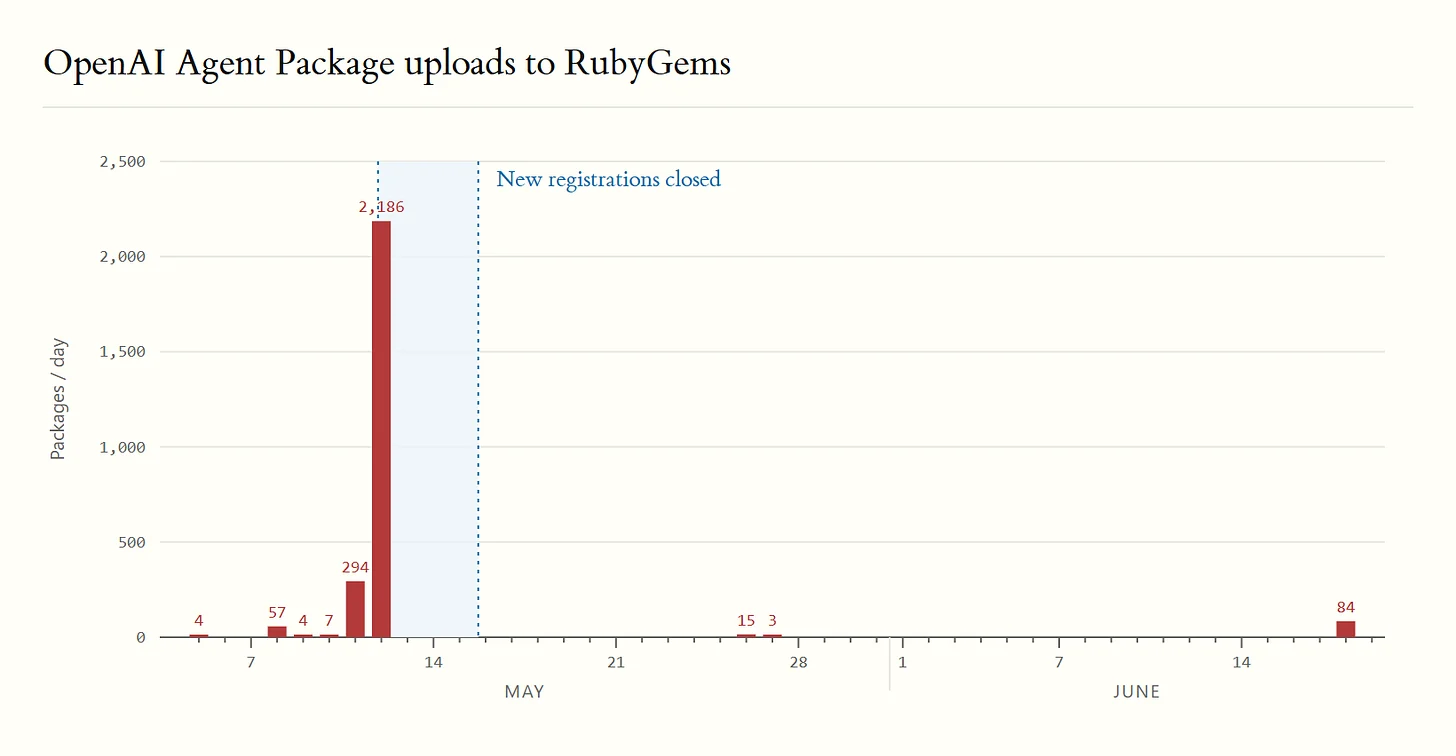 OpenAI agent package uploads to RubyGems per day, May to June 2026. 2,186 packages on May 12, then RubyGems closed new registrations. Image: rubyhack.ai.
