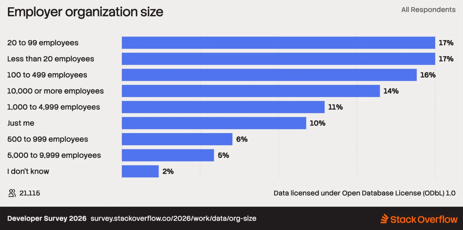 2026 开发者调查:30 万人告诉你技术圈正在发生什么插图1 Bar chart showing employer organization size from the Developer Survey 2026, with 17% working in companies with 20-99 employees, 17% in less than 20, and 16% in 100-499 employees.