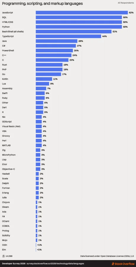 2026 开发者调查:30 万人告诉你技术圈正在发生什么插图2 Bar chart from the 2026 Stack Overflow Developer Survey showing programming language popularity. JavaScript leads at 62%, with SQL, HTML/CSS, and Python each at 58%.