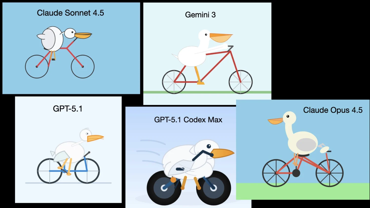 Claude、Gemini、GPT 等模型生成的鹈鹕骑车图，体现不同年份的 SVG 质量差异